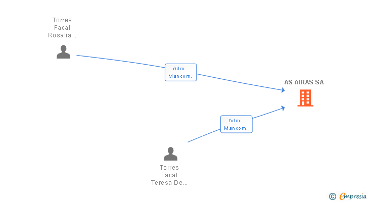 Vinculaciones societarias de AS AIRAS SA