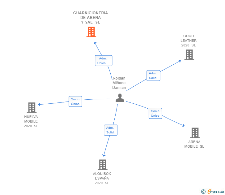 Vinculaciones societarias de GUARNICIONERIA DE ARENA Y SAL SL