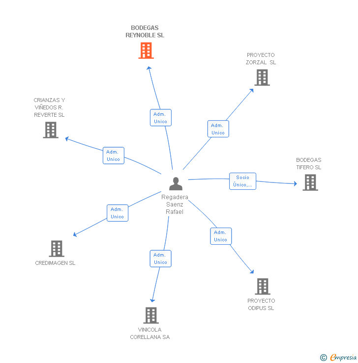 Vinculaciones societarias de BODEGAS REYNOBLE SL