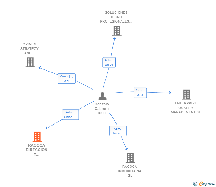 Vinculaciones societarias de RAGOCA DIRECCION Y GESTION SL