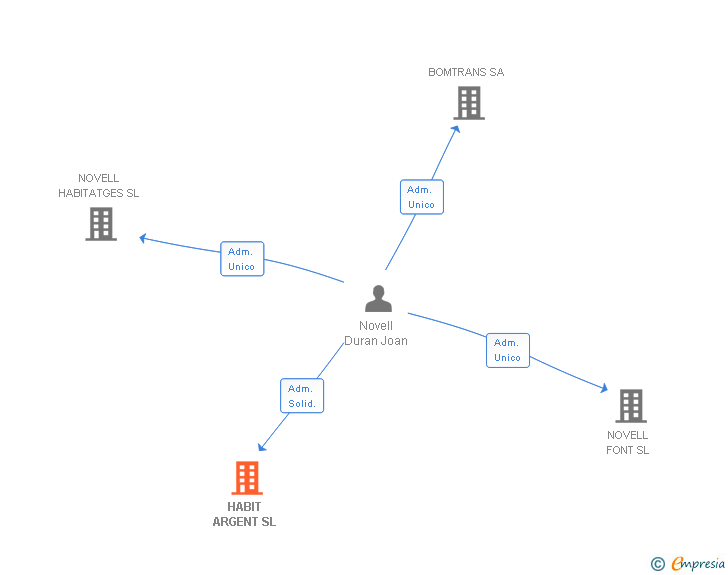 Vinculaciones societarias de HABIT ARGENT SL