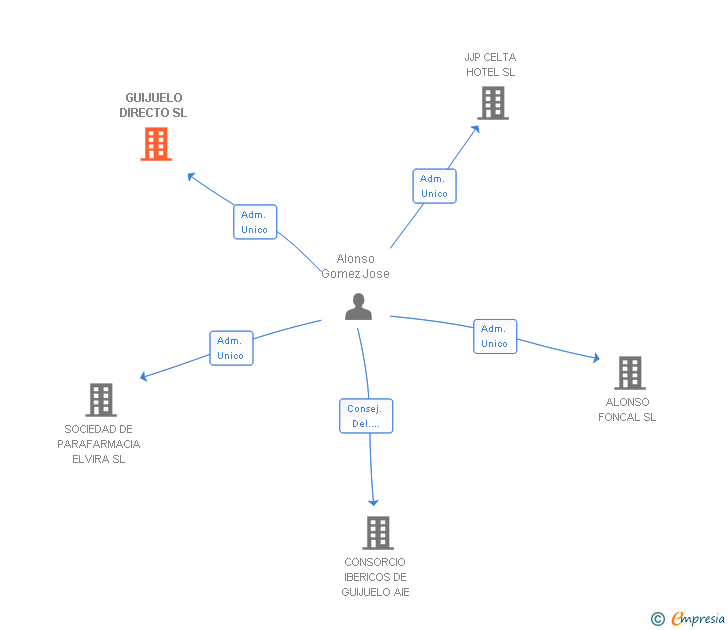 Vinculaciones societarias de GUIJUELO DIRECTO SL