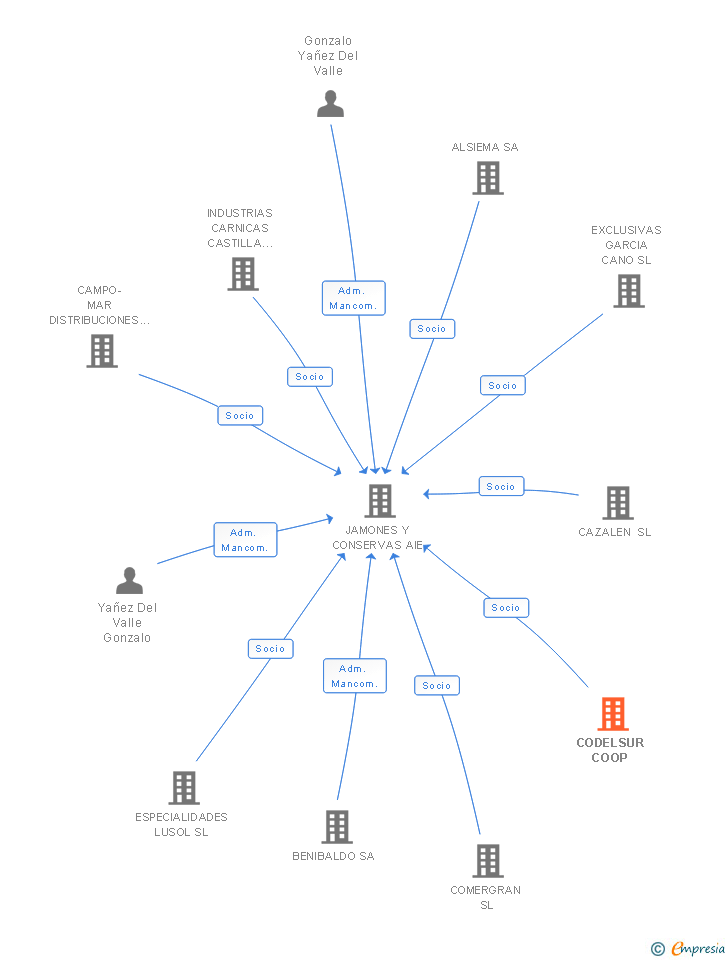 Vinculaciones societarias de CODELSUR COOP