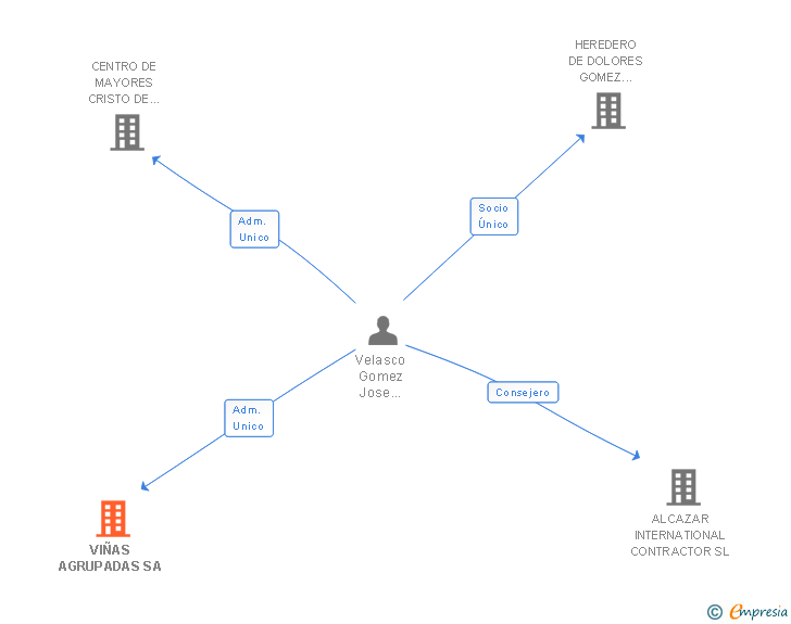 Vinculaciones societarias de VIÑAS AGRUPADAS SA