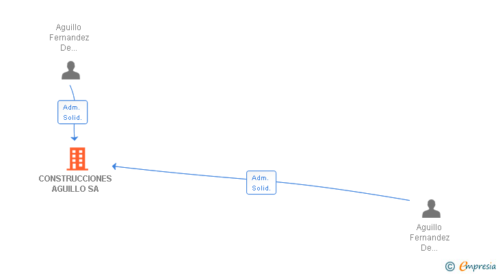 Vinculaciones societarias de CONSTRUCCIONES AGUILLO SA