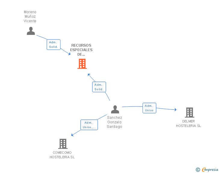 Vinculaciones societarias de RECURSOS ESPECIALES DE PUBLICIDAD SL