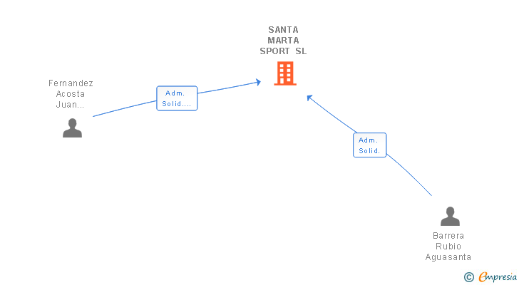 Vinculaciones societarias de SANTA MARTA SPORT SL