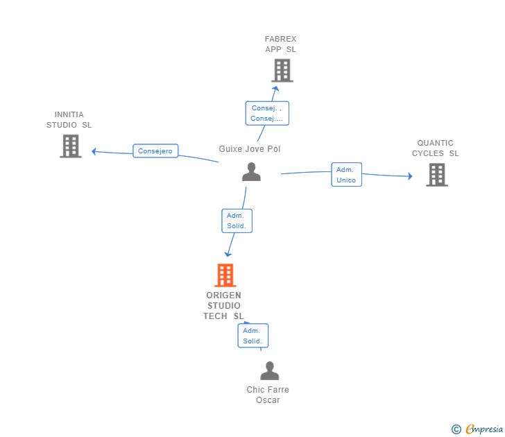 Vinculaciones societarias de ORIGEN STUDIO TECH SL