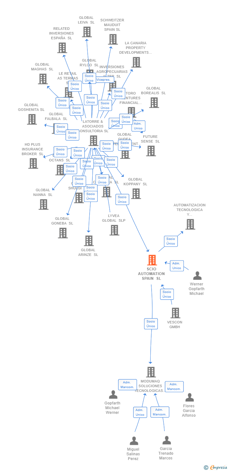 Vinculaciones societarias de SCIO AUTOMATION SPAIN SL