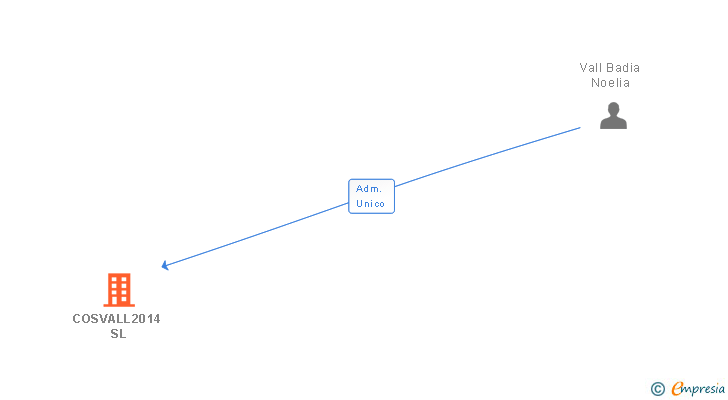 Vinculaciones societarias de COSVALL2014 SL