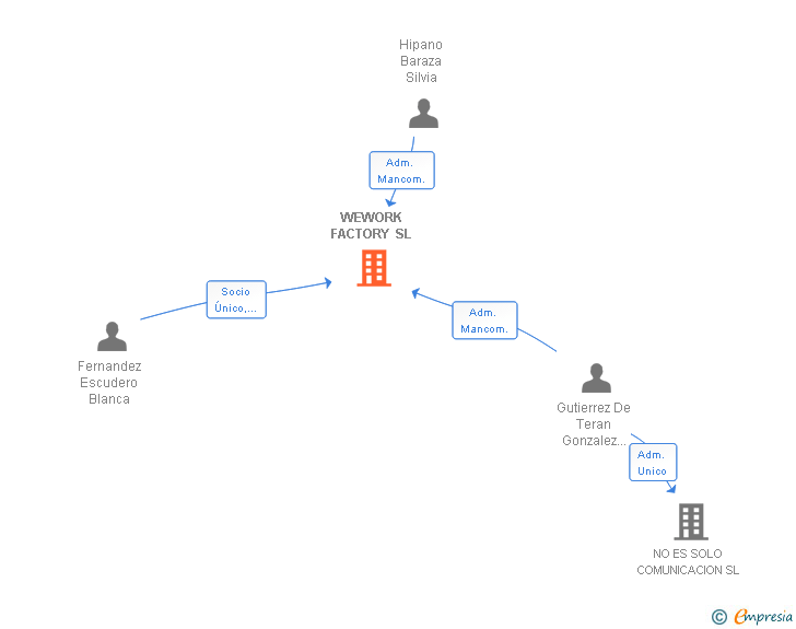 Vinculaciones societarias de WEWORK FACTORY SL