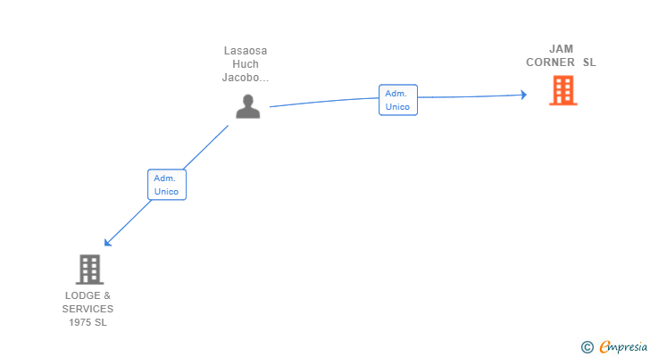 Vinculaciones societarias de JAM CORNER SL
