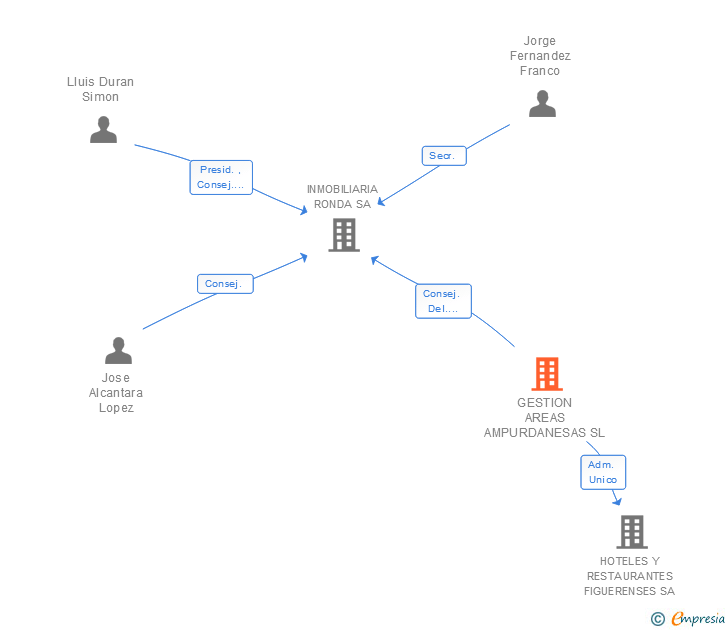Vinculaciones societarias de GESTION AREAS AMPURDANESAS SL