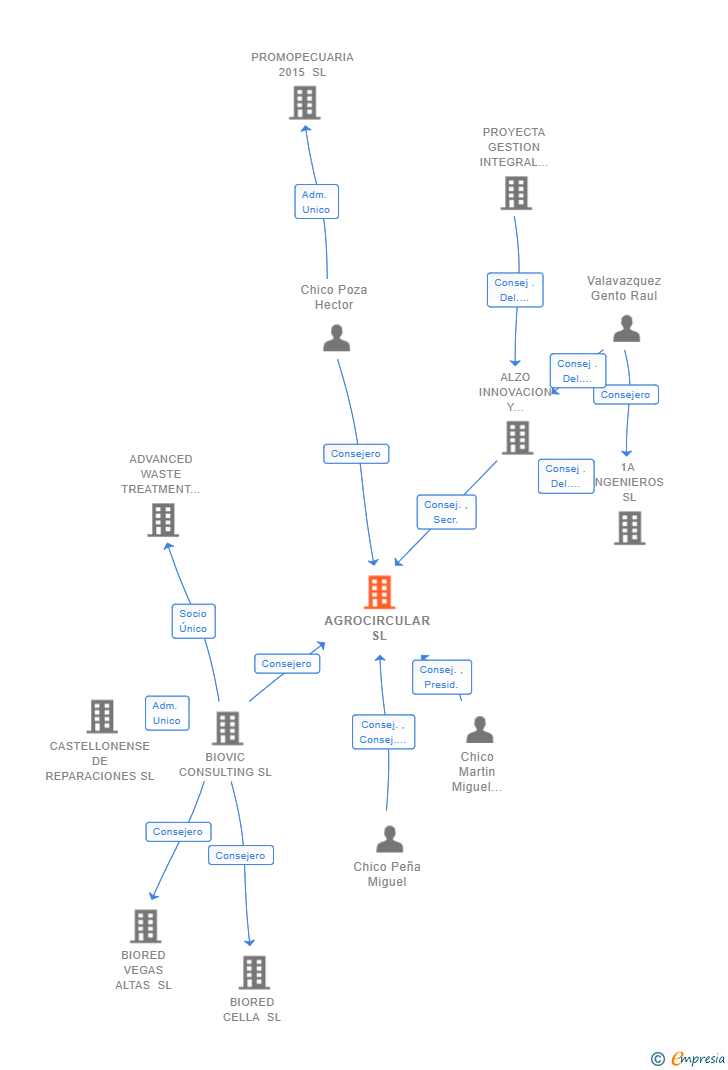 Vinculaciones societarias de AGROCIRCULAR SL