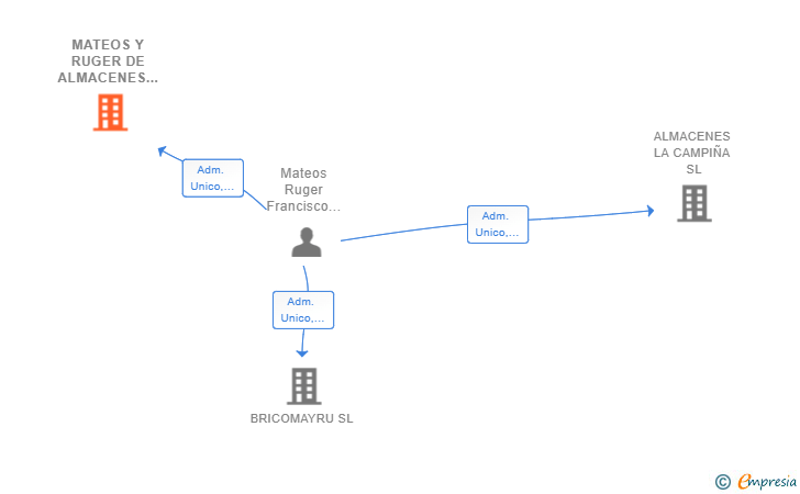 Vinculaciones societarias de MATEOS Y RUGER DE ALMACENES SL