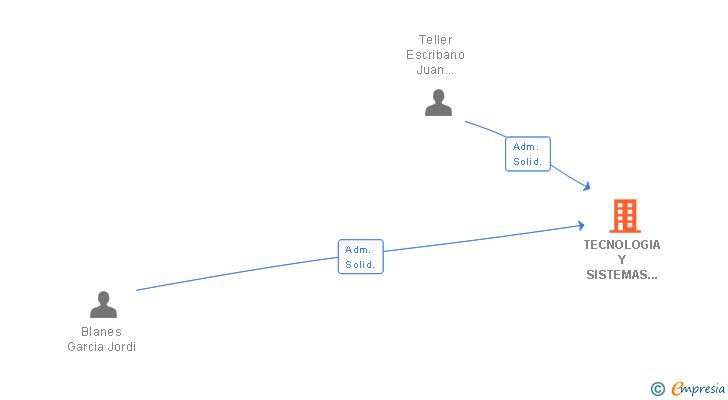 Vinculaciones societarias de TECNOLOGIA Y SISTEMAS DE DIRECCION SL