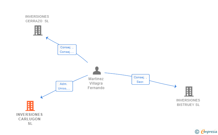 Vinculaciones societarias de INVERSIONES CARLUGON SL
