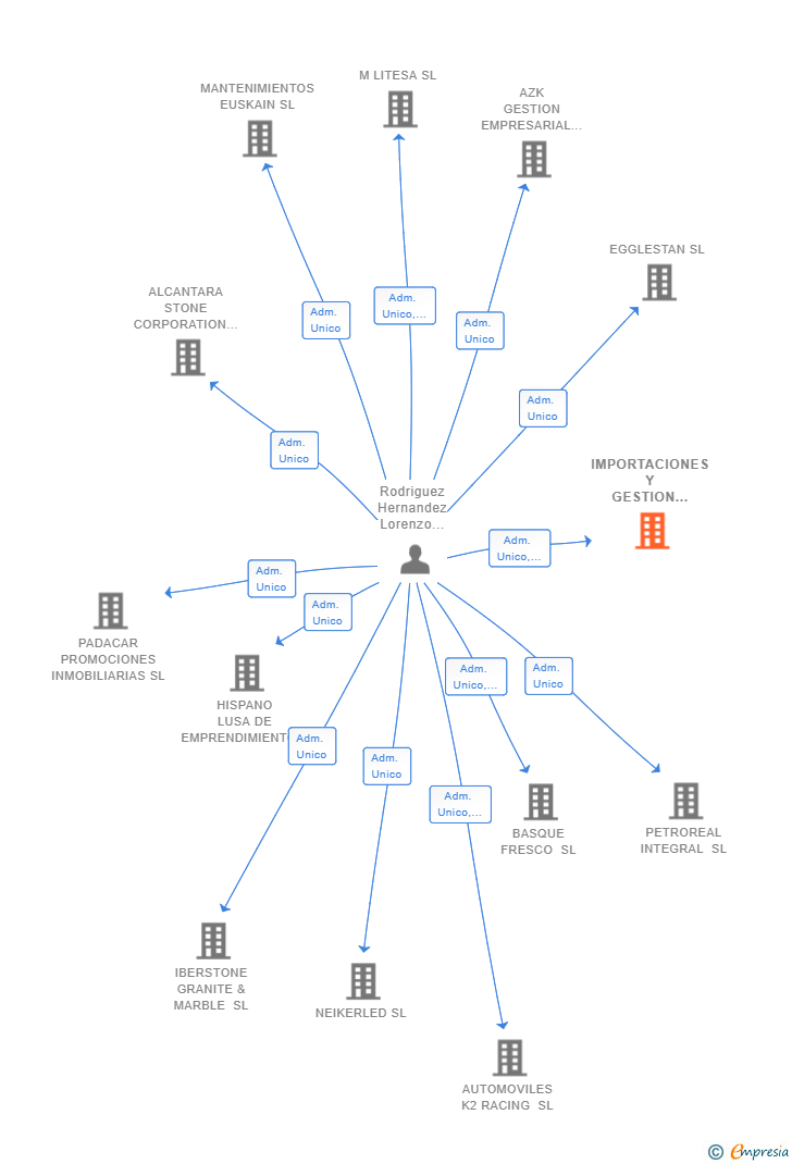 Vinculaciones societarias de IMPORTACIONES Y GESTION SOSTENIBLE 2023 SL