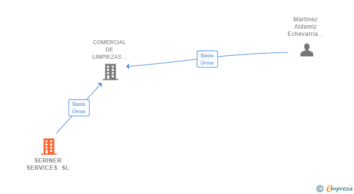 Vinculaciones societarias de SERINER SERVICES SL (EXTINGUIDA)