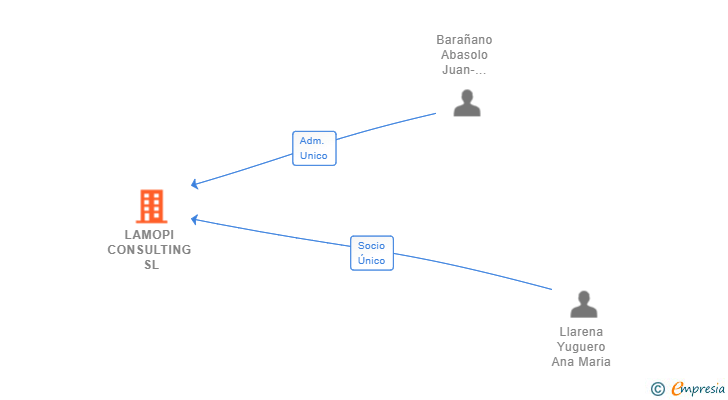 Vinculaciones societarias de LAMOPI CONSULTING SL