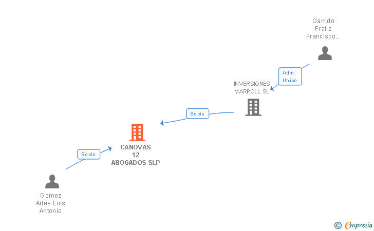 Vinculaciones societarias de CANOVAS 12 ABOGADOS SLP