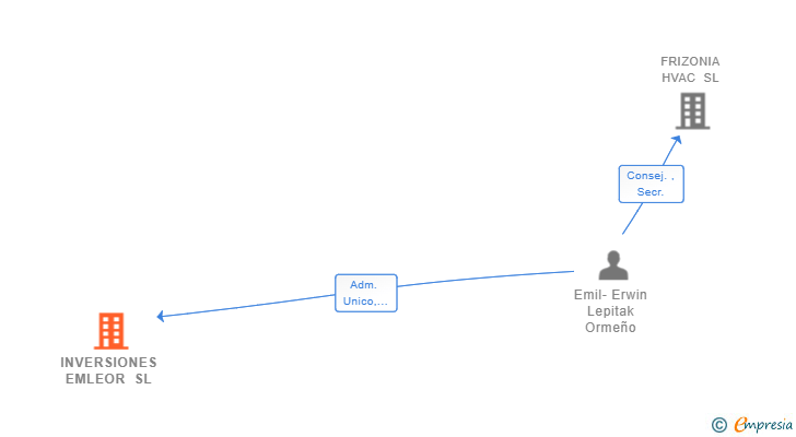 Vinculaciones societarias de INVERSIONES EMLEOR SL