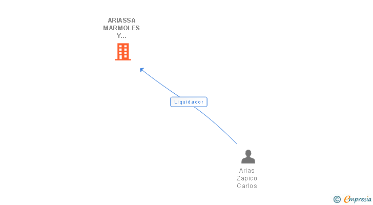 Vinculaciones societarias de ARIASSA MARMOLES Y GRANITOS SL