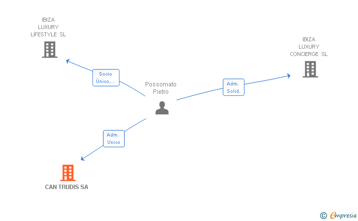 Vinculaciones societarias de CAN TRUDIS SA