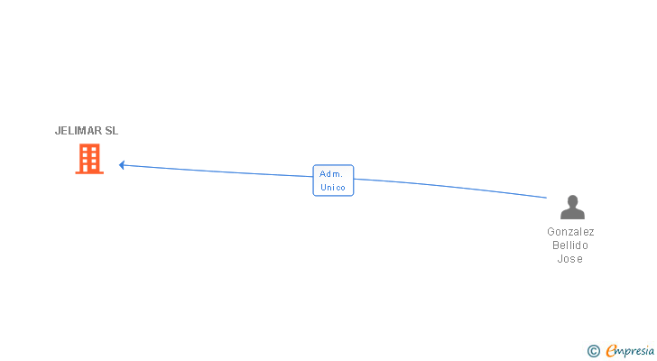 Vinculaciones societarias de JELIMAR SL