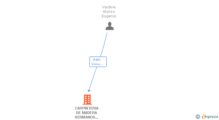 Vinculaciones societarias de CARPINTERIA DE MADERA HERMANOS VALDIVIA SL