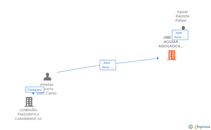 Vinculaciones societarias de JIMENEZ AGUIAR ABOGADOS SCIV