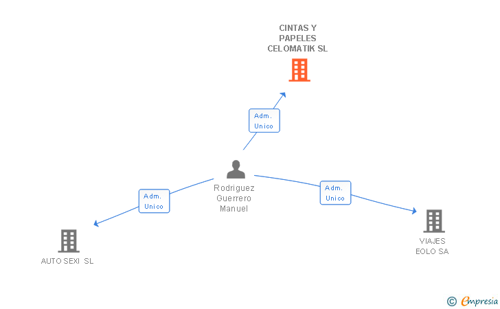 Vinculaciones societarias de CINTAS Y PAPELES CELOMATIK SL