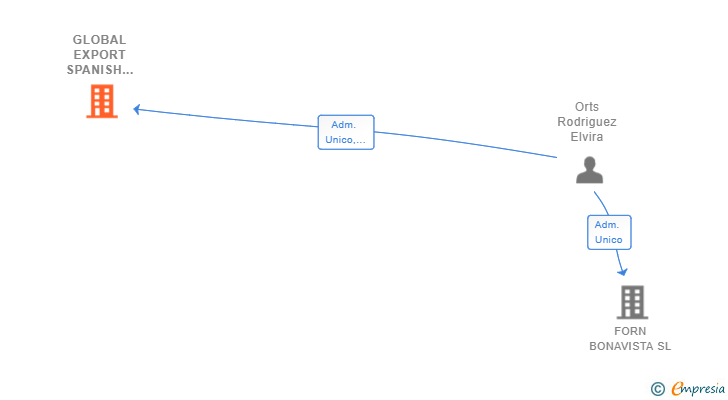 Vinculaciones societarias de GLOBAL EXPORT SPANISH PRODUCT SL