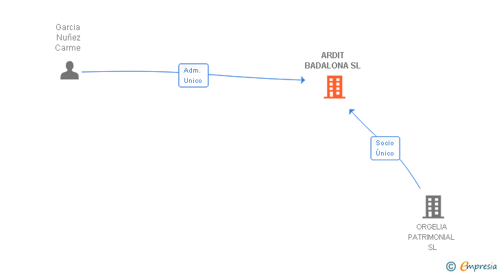 Vinculaciones societarias de ARDIT BADALONA SL