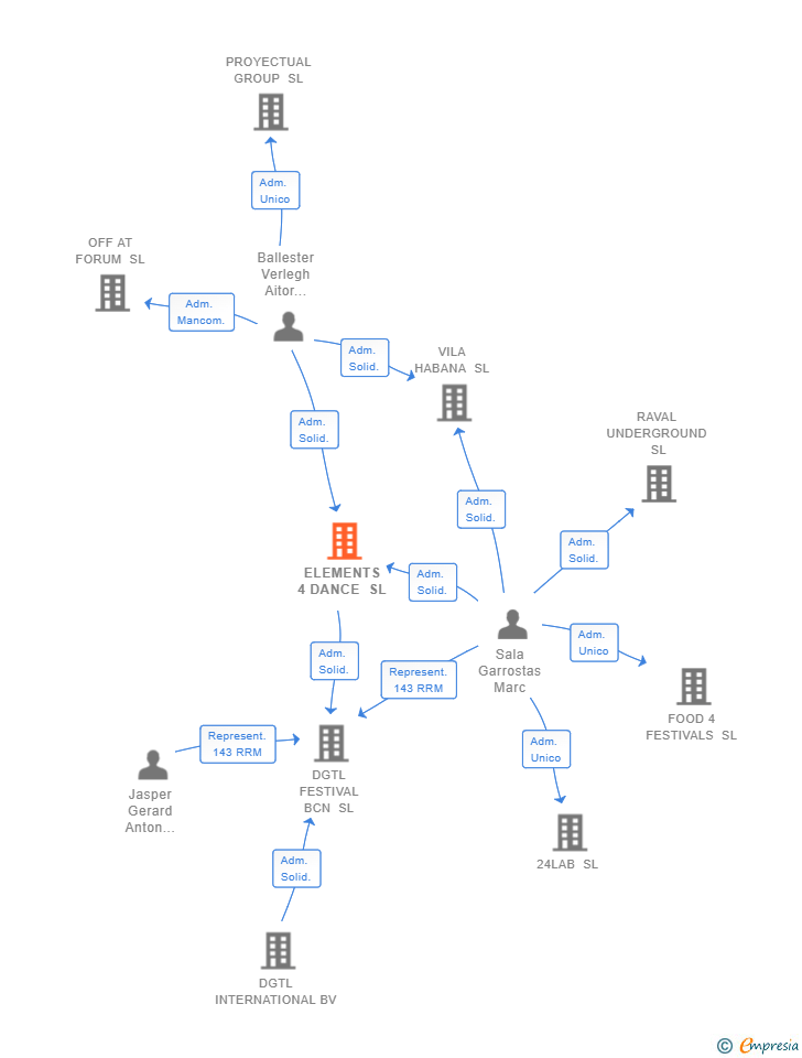 Vinculaciones societarias de ELEMENTS 4 DANCE SL