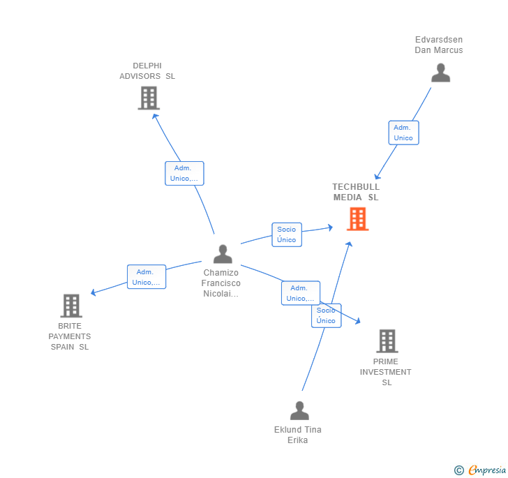 Vinculaciones societarias de TECHBULL MEDIA SL