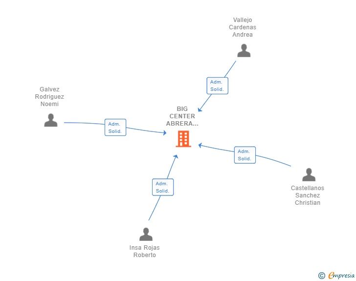 Vinculaciones societarias de BIG CENTER ABRERA 2018 SL