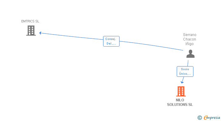 Vinculaciones societarias de NILO SOLUTIONS SL