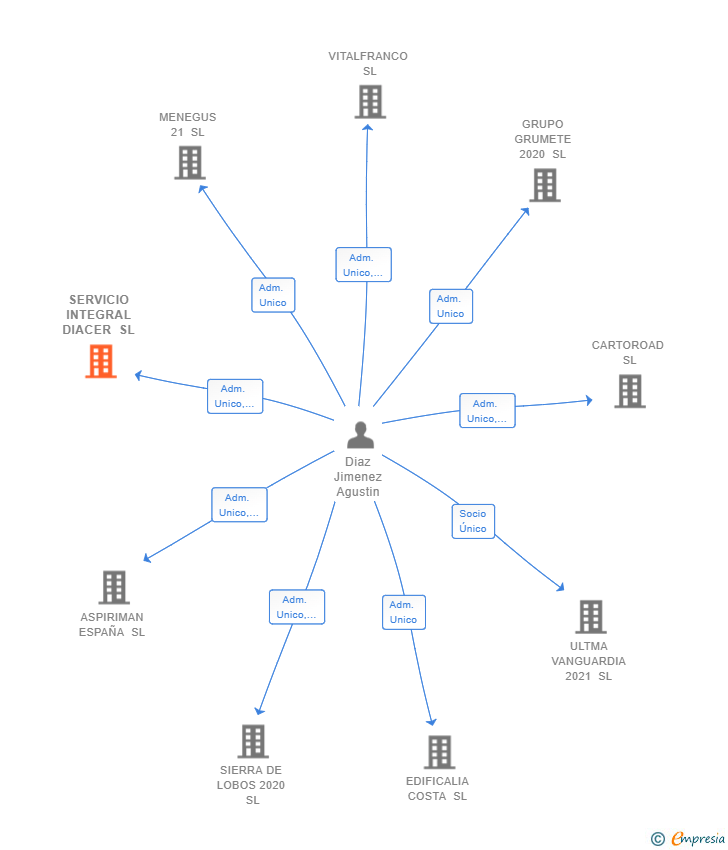 Vinculaciones societarias de SERVICIO INTEGRAL DIACER SL