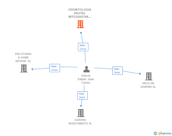 Vinculaciones societarias de ODONTOLOGIA DIGITAL INTEGRATIVA SL