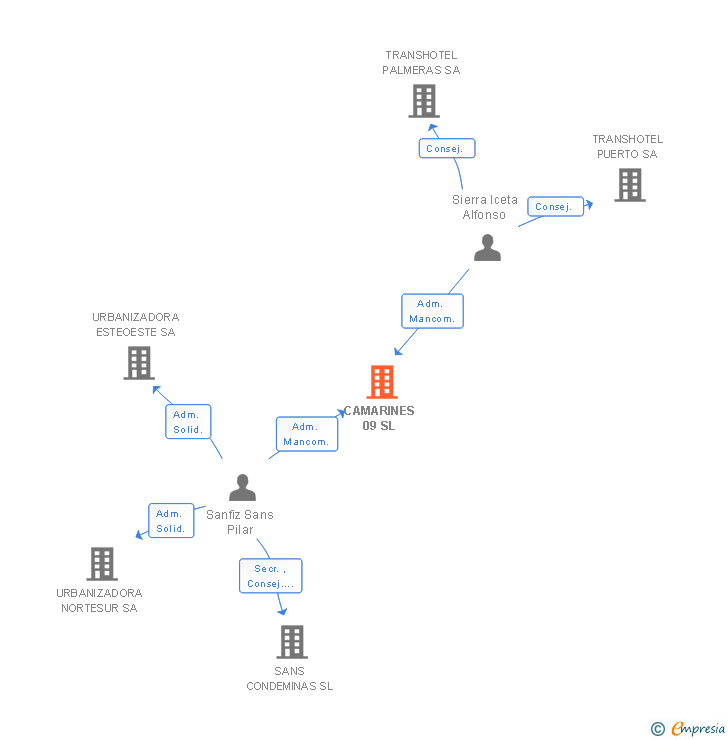 Vinculaciones societarias de CAMARINES 09 SL