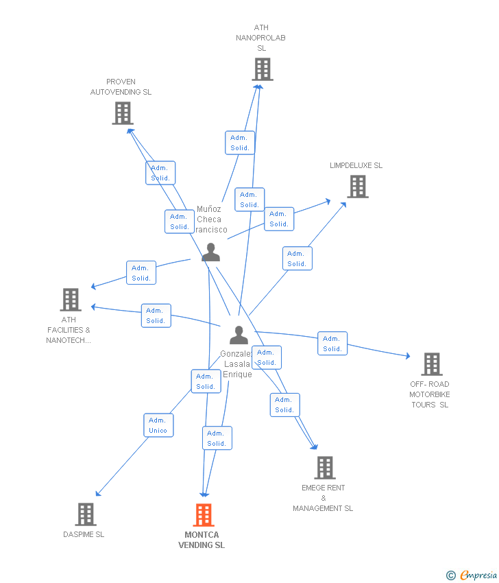 Vinculaciones societarias de MONTCA VENDING SL