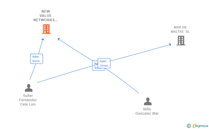 Vinculaciones societarias de NEW VALUE NETWORKS SL