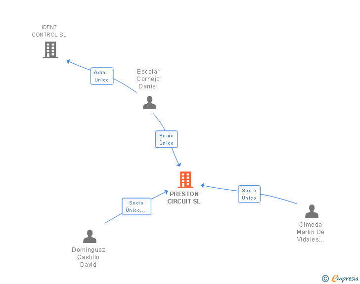Vinculaciones societarias de PRESTON CIRCUIT SL