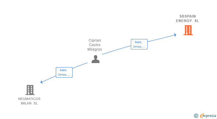 Vinculaciones societarias de SBSPAIN ENERGY SL