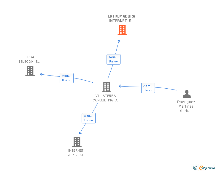 Vinculaciones societarias de EXTREMADURA INTERNET SL