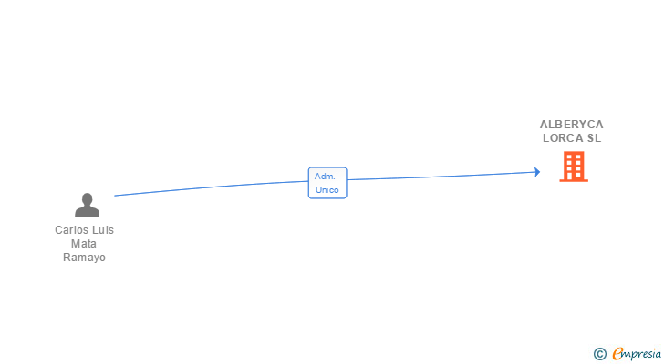 Vinculaciones societarias de ALBERYCA LORCA SL