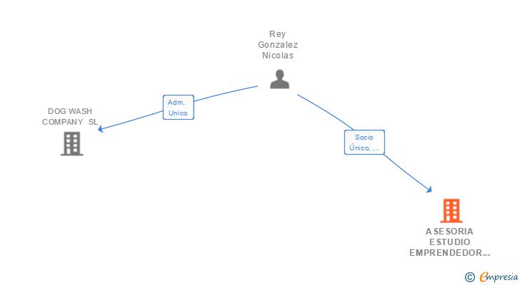 Vinculaciones societarias de ASESORIA ESTUDIO EMPRENDEDOR SL