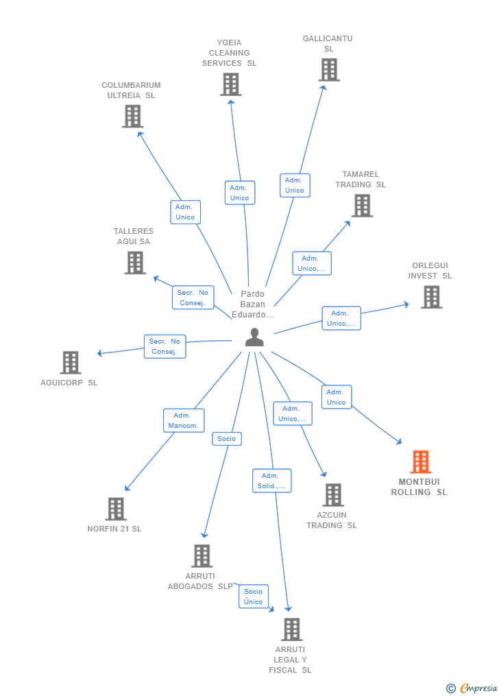 Vinculaciones societarias de MONTBUI ROLLING SL