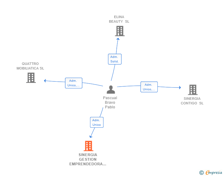 Vinculaciones societarias de SINERGIA GESTION EMPRENDEDORA SL
